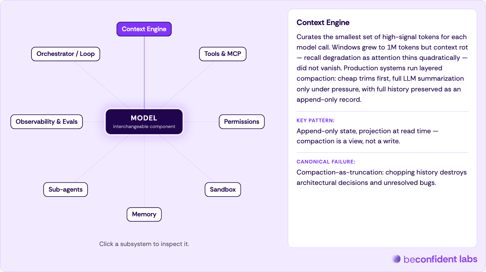 The 98% Problem: A Survey of Harness Engineering for AI Agents